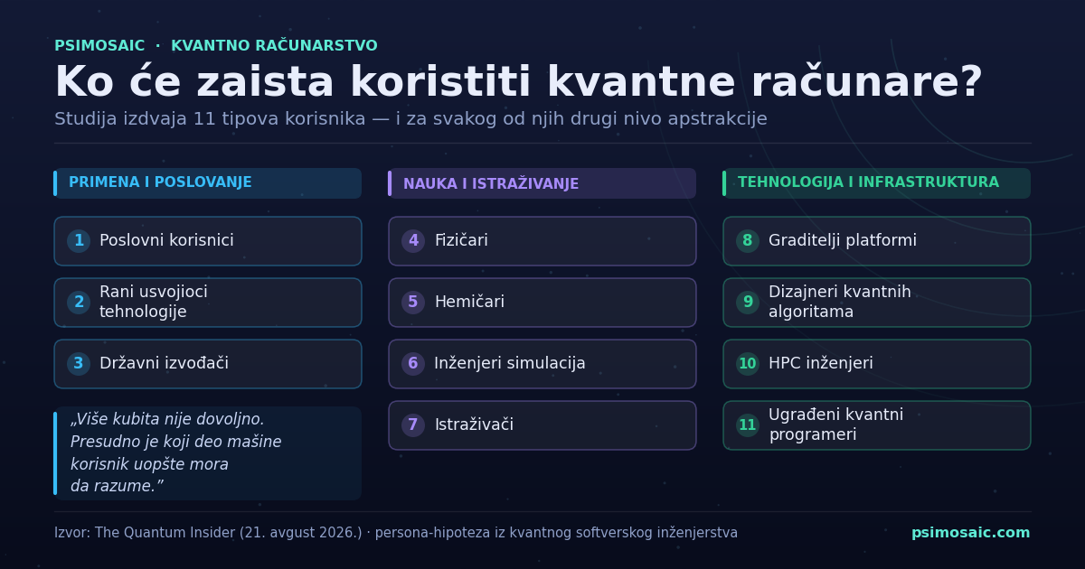 Ko će zaista koristiti kvantne računare? Studija izdvaja 11 tipova korisnika