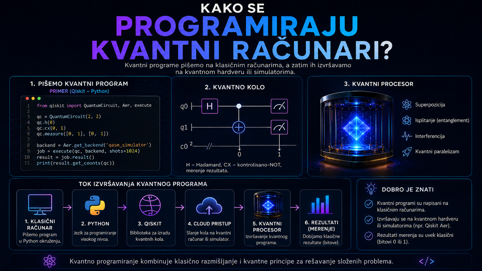 Kako se programiraju kvantni računari