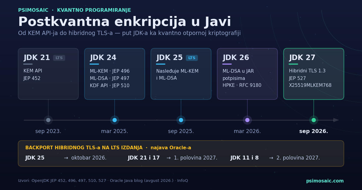 Postkvantna enkripcija u Javi: šta donosi JDK 27 i kako je koristiti već danas