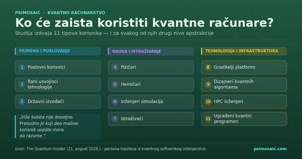 Ko će zaista koristiti kvantne računare? Studija izdvaja 11 tipova korisnika
