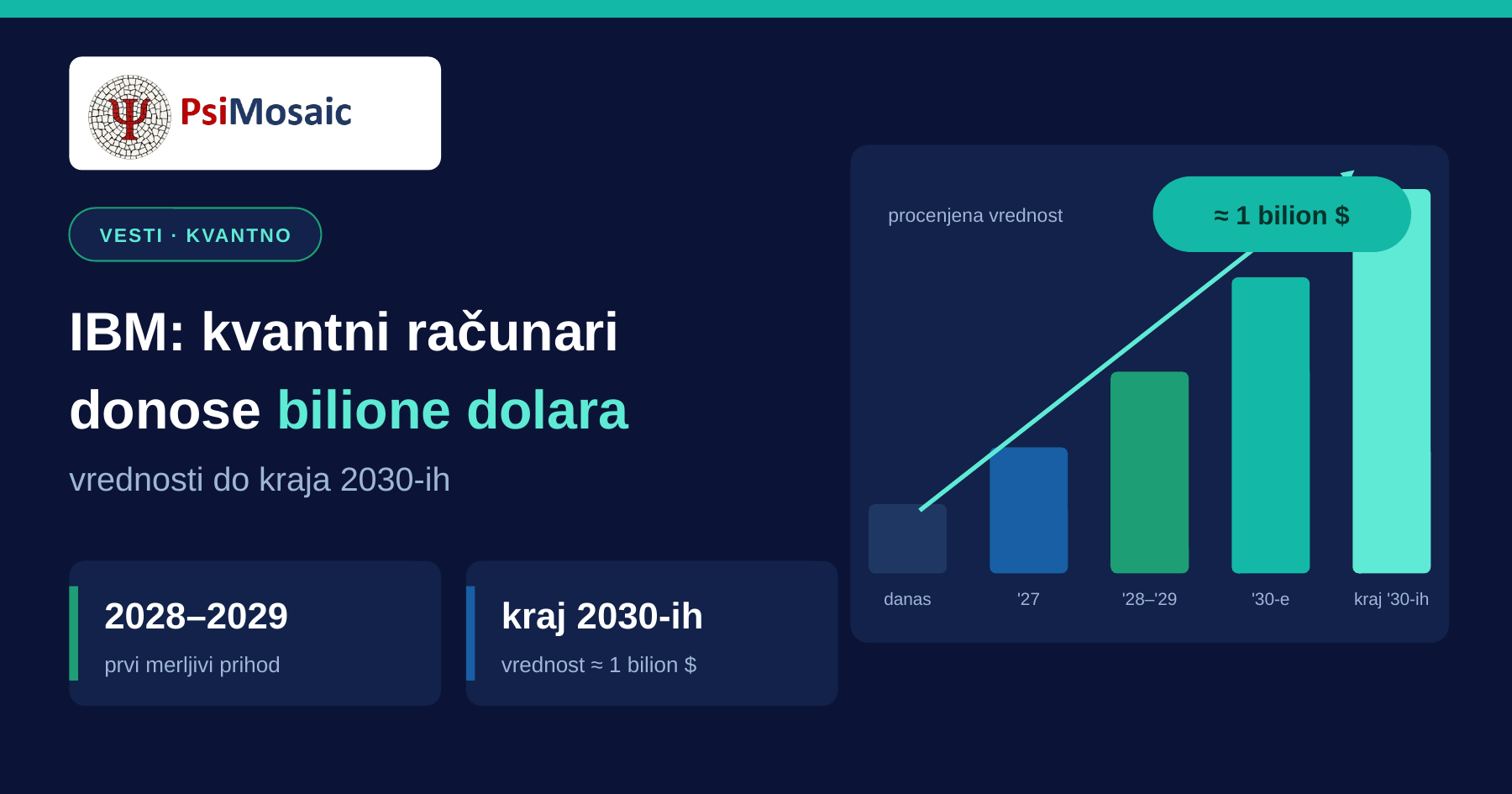 IBM CEO najavljuje trilione dolara u kvantnom računarsvu do kraja 2030-tih