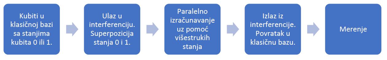 Tok kvantnog programa