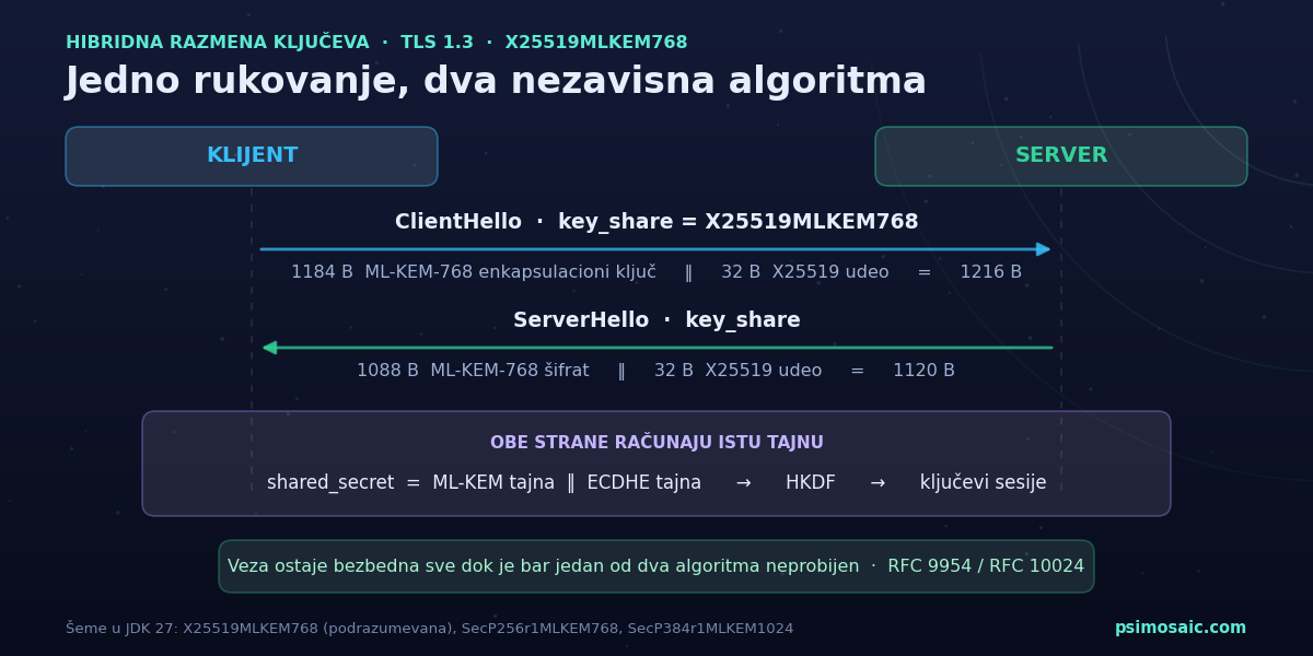 Hibridna razmena ključeva u TLS 1.3: ML-KEM-768 i X25519 u istom rukovanju.